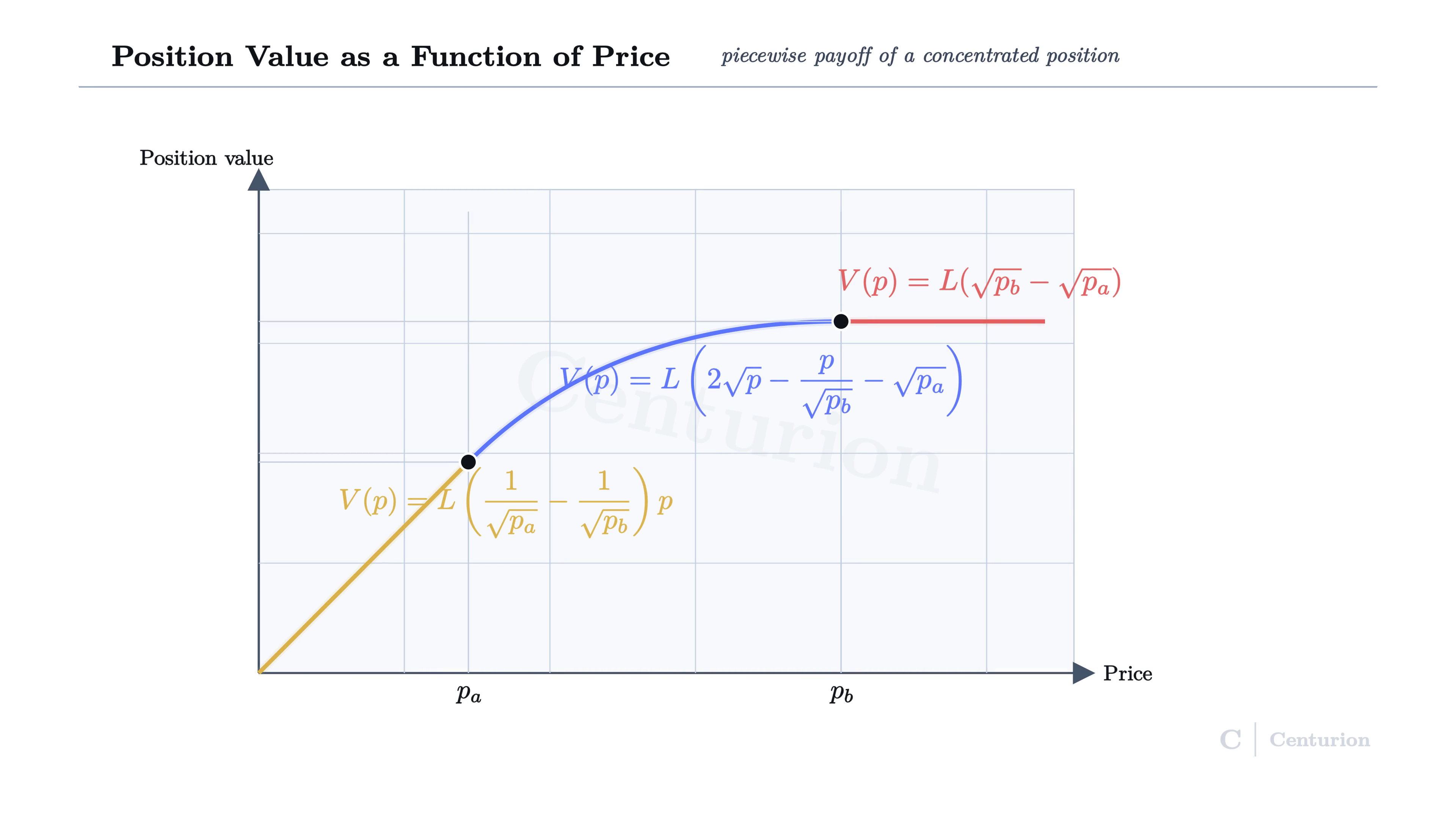 Position value versus price